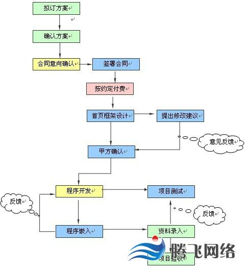 济南网站建设流程图