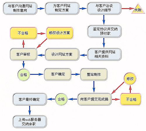 济南网站建设费用的具体算法