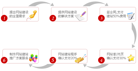 济南网站建设-明确客户需求才能做出有价值的网站