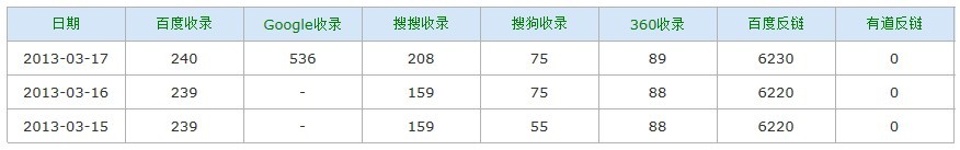 济南网站建设-站长工具查看收录量演示图