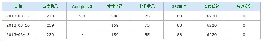 济南网站建设-站长工具查看收录量演示图