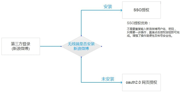 济南网站建设-增加第三方登录端口