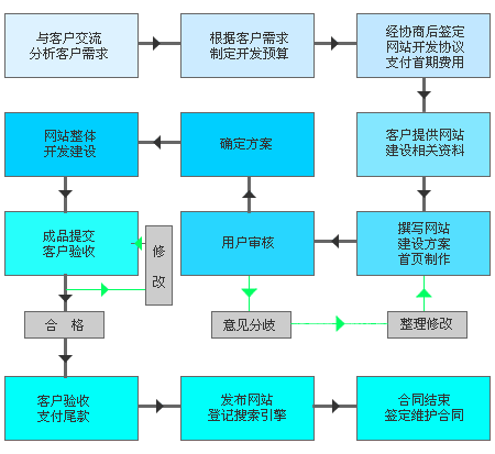 济南网站建设定制网站流程图