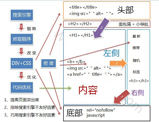 济南网站建设-自助建站和定制建站使用DIV布局优势