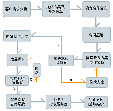 济南网站建设公司评价标准流程图