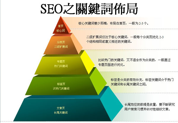 如何设置济南网站建设的关键字布局