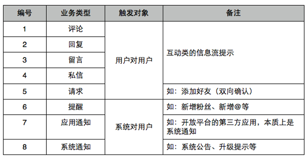 网站通知系统分类图示