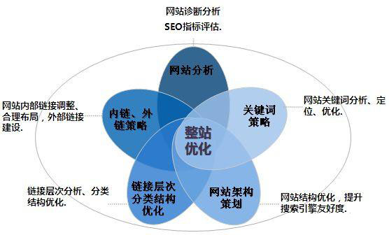 对于众多搜索引擎都强调的，我们应该大力去做