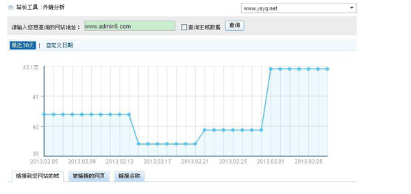 网站外链长时间不发，导致济南网站建设关键字下降