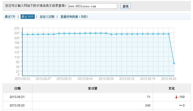 百度索引量急剧下降