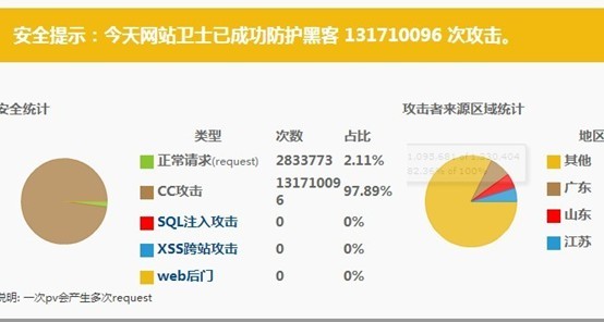 网站CC攻击统计数据