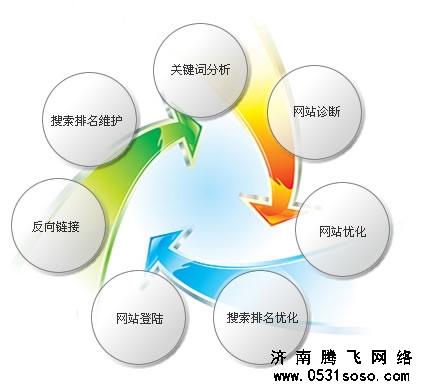 济南网站建设关键词是如何优化的