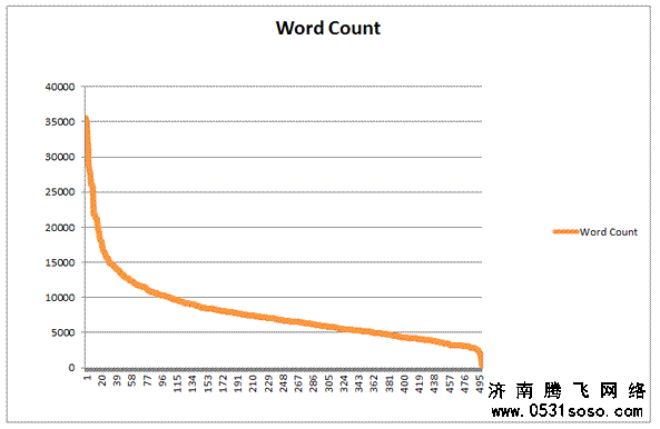 网站文章字数和转载次数曲线图