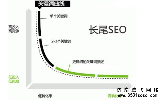 网站关键字长尾曲线图