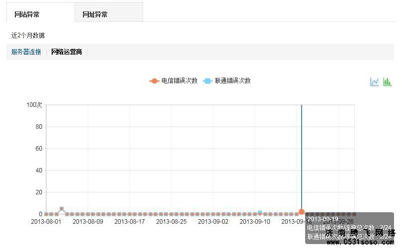 网络运营商异常图示