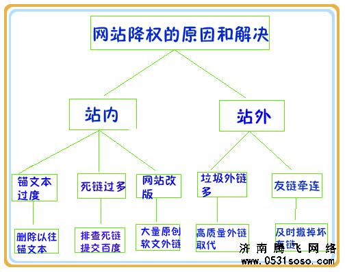 网站被K后，快速恢复网站权重细节处理介绍