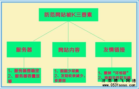 找出网站被K原因，分析原因，处理问题。