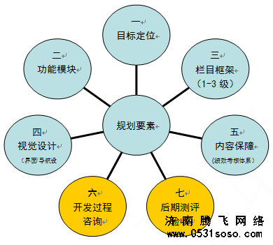 济南网站建设细节处理过程分析