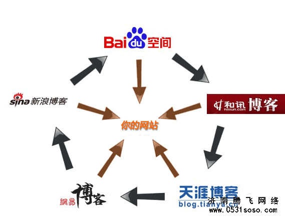 外链链接到首页的优点