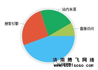 动态页面可以使用301重定向