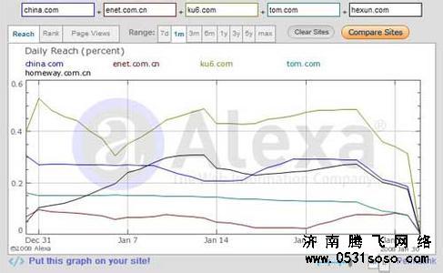 营销型网站都应有一个完善的访客统计功能，便于工程师对网站访客进行分析