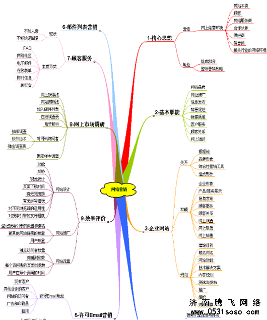 学习网站优化方面的基础知识