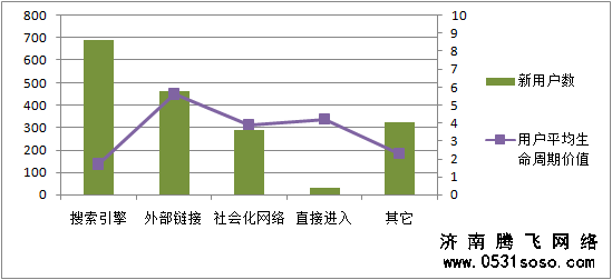 观察网站统计工具，分析不同关键字不同时间段的需求