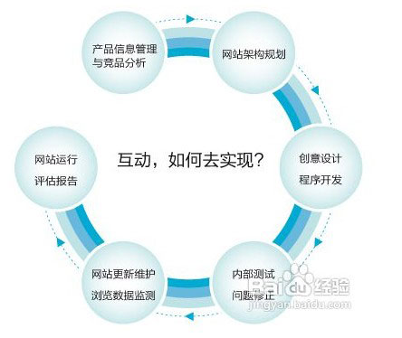 多去写一些对用户有帮助的文章，并保持规律更新