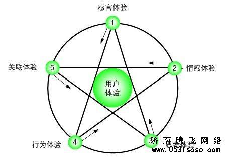 大力发展网站建设增值业务，如400电话、企业内部管理系统、CRM、或者开展其他地区渠道