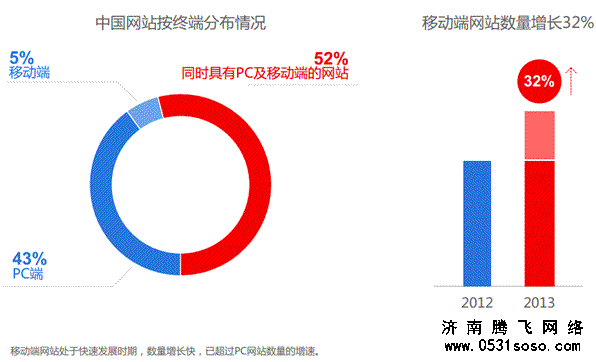 2014年济南网站建设公司的发展趋势是怎样的