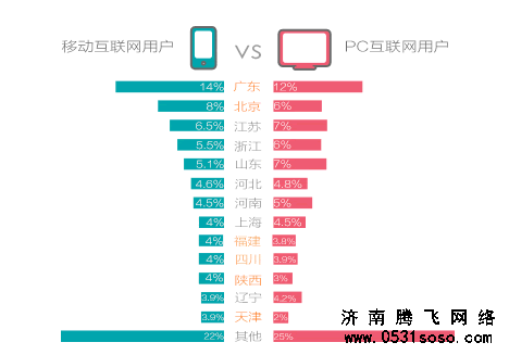 PC端网站建设需求逐渐向移动端网站转变