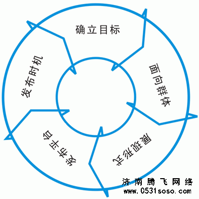 网页内容写作时不要忽略长尾关键词