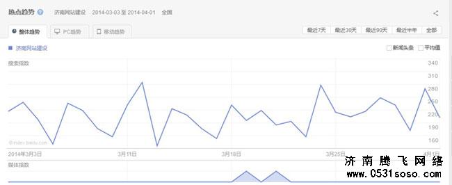 按关键字的趋势研究查看都有哪些时段用户搜索是最大的