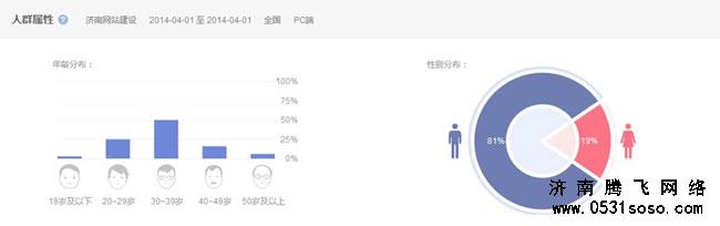 人群画像栏目分析搜索关键字的用户群体的属性