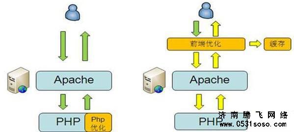 如何在济南网站建设中利用好缓存机制