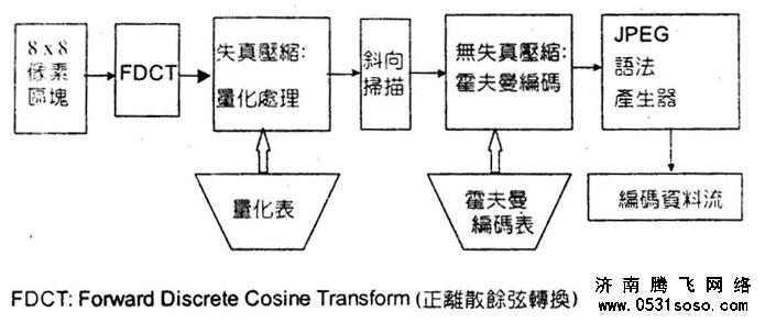 JPG原理与优化