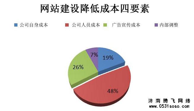 传统济南网站建设公司该如何突破传统建站瓶颈