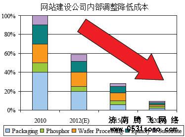 根据自身公司的业务订单量，适当进行内部调整，减少开支成本