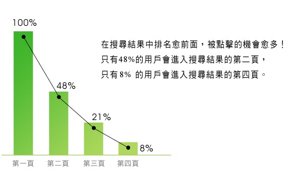 关键词是否应该放在title中？