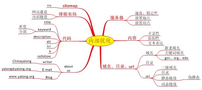 网页中的内链个数