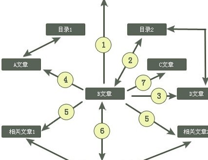 网站的内容建设上能否够得上排名好的网站