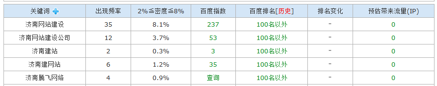 百度更新网站关键字全部100名外原因分析