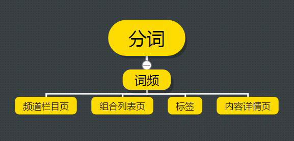 如何利用分词方法做济南网站建设关键词布局？